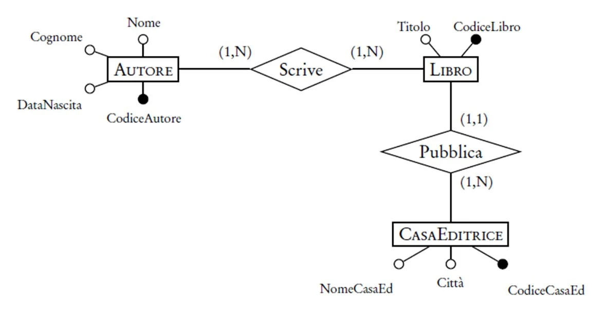 Diagramma E-R completo: Autore scrive Libro, Libro pubblicato da CasaEditrice