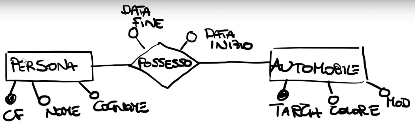 Esempio di attributi di relazione: DataInizio e DataFine sul rombo POSSESSO tra Persona e Automobile
