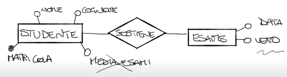 Diagramma E-R che mostra MEDIA_ESAMI come attributo ridondante di STUDENTE, barrato con una croce