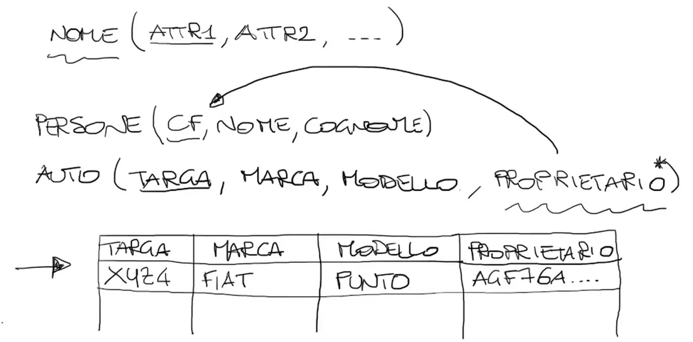 Schema logico scritto a mano con sintassi NOME(PK, attr, *FK) e relativa tabella con dati reali