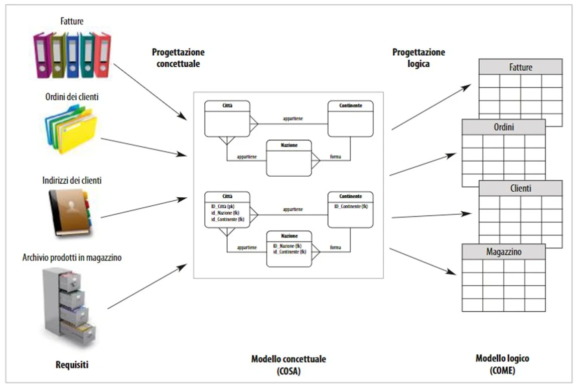 Schema che mostra il flusso dai requisiti aziendali al modello concettuale E-R e poi al modello logico con tabelle